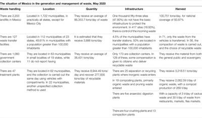 Viable Disposal of Post-Consumer Polymers in Mexico: A Review